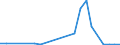 Handelsstrom: Exporte / Maßeinheit: Werte / Partnerland: Belgium, Luxembourg / Meldeland: Canada