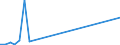 Flow: Exports / Measure: Values / Partner Country: World / Reporting Country: Estonia