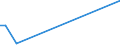 Flow: Exports / Measure: Values / Partner Country: World / Reporting Country: Israel