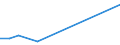 Flow: Exports / Measure: Values / Partner Country: World / Reporting Country: Sweden