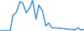 Flow: Exports / Measure: Values / Partner Country: Brazil / Reporting Country: Spain