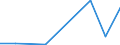 Flow: Exports / Measure: Values / Partner Country: China / Reporting Country: Spain