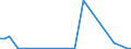 Flow: Exports / Measure: Values / Partner Country: World / Reporting Country: Denmark