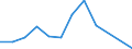 Flow: Exports / Measure: Values / Partner Country: World / Reporting Country: Lithuania