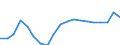 Flow: Exports / Measure: Values / Partner Country: World / Reporting Country: Spain