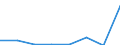 Flow: Exports / Measure: Values / Partner Country: Spain / Reporting Country: Germany