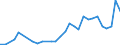 Flow: Exports / Measure: Values / Partner Country: World / Reporting Country: Hungary