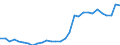 Flow: Exports / Measure: Values / Partner Country: World / Reporting Country: Slovenia