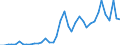 Handelsstrom: Exporte / Maßeinheit: Werte / Partnerland: World / Meldeland: Denmark