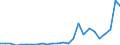 Flow: Exports / Measure: Values / Partner Country: World / Reporting Country: Estonia