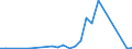 Flow: Exports / Measure: Values / Partner Country: China / Reporting Country: Italy incl. San Marino & Vatican