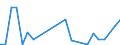 Flow: Exports / Measure: Values / Partner Country: World / Reporting Country: Slovakia