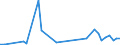 Flow: Exports / Measure: Values / Partner Country: China / Reporting Country: Netherlands