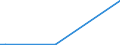 Flow: Exports / Measure: Values / Partner Country: World / Reporting Country: Portugal