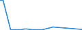 Flow: Exports / Measure: Values / Partner Country: World / Reporting Country: Sweden