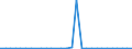 Flow: Exports / Measure: Values / Partner Country: World / Reporting Country: Lithuania