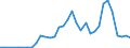 Flow: Exports / Measure: Values / Partner Country: World / Reporting Country: Turkey