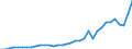 Flow: Exports / Measure: Values / Partner Country: World / Reporting Country: Turkey