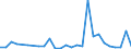 Flow: Exports / Measure: Values / Partner Country: World / Reporting Country: Poland