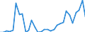 Flow: Exports / Measure: Values / Partner Country: World / Reporting Country: Hungary