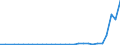 Flow: Exports / Measure: Values / Partner Country: World / Reporting Country: Slovenia