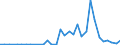 Handelsstrom: Exporte / Maßeinheit: Werte / Partnerland: World / Meldeland: Chile