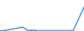 Flow: Exports / Measure: Values / Partner Country: Indonesia / Reporting Country: Spain