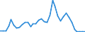 Handelsstrom: Exporte / Maßeinheit: Werte / Partnerland: World / Meldeland: Australia