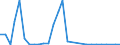 Flow: Exports / Measure: Values / Partner Country: World / Reporting Country: Estonia