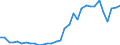 Handelsstrom: Exporte / Maßeinheit: Werte / Partnerland: World / Meldeland: Poland