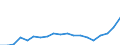 Flow: Exports / Measure: Values / Partner Country: World / Reporting Country: Germany