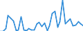 Flow: Exports / Measure: Values / Partner Country: World / Reporting Country: Spain