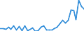 Flow: Exports / Measure: Values / Partner Country: World / Reporting Country: Sweden