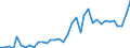 Handelsstrom: Exporte / Maßeinheit: Werte / Partnerland: World / Meldeland: Sweden