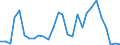 Flow: Exports / Measure: Values / Partner Country: World / Reporting Country: Estonia