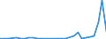 Flow: Exports / Measure: Values / Partner Country: World / Reporting Country: Lithuania