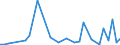 Flow: Exports / Measure: Values / Partner Country: World / Reporting Country: Portugal