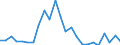 Flow: Exports / Measure: Values / Partner Country: Belgium, Luxembourg / Reporting Country: Netherlands