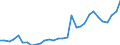 Flow: Exports / Measure: Values / Partner Country: World / Reporting Country: Belgium