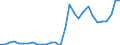 Flow: Exports / Measure: Values / Partner Country: World / Reporting Country: Slovenia