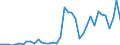 Handelsstrom: Exporte / Maßeinheit: Werte / Partnerland: World / Meldeland: Denmark