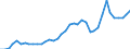 Flow: Exports / Measure: Values / Partner Country: World / Reporting Country: Greece