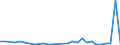 Flow: Exports / Measure: Values / Partner Country: World / Reporting Country: Israel