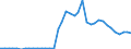 Handelsstrom: Exporte / Maßeinheit: Werte / Partnerland: World / Meldeland: Netherlands