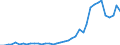 Flow: Exports / Measure: Values / Partner Country: World / Reporting Country: Spain