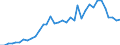 Flow: Exports / Measure: Values / Partner Country: World / Reporting Country: USA incl. PR. & Virgin Isds.