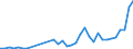 Flow: Exports / Measure: Values / Partner Country: World / Reporting Country: Denmark