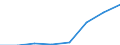 Flow: Exports / Measure: Values / Partner Country: World / Reporting Country: EU 28-Extra EU