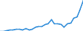 Flow: Exports / Measure: Values / Partner Country: World / Reporting Country: Slovenia