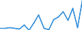 Flow: Exports / Measure: Values / Partner Country: World / Reporting Country: Turkey